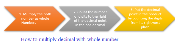 how to multiply Decimals with whole numbers