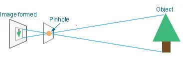 Image formed by Pin-Hole Camera