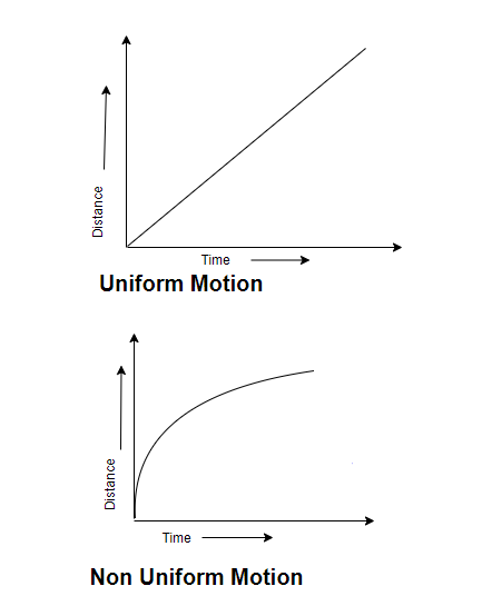 Motion and Time Class 7 Notes