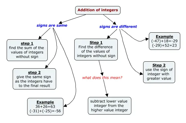 Rules of addition of integers