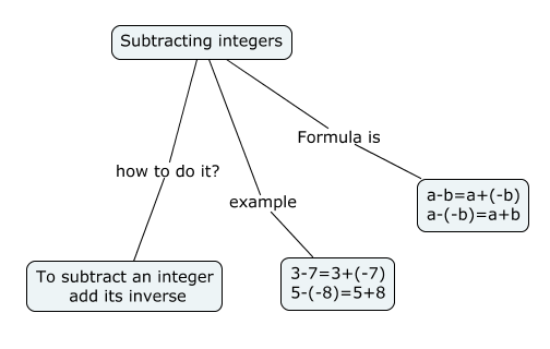Rules for subtraction of integers