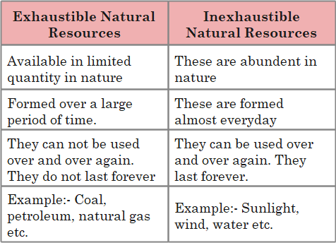 difference between exhaustible and inexhaustible resources