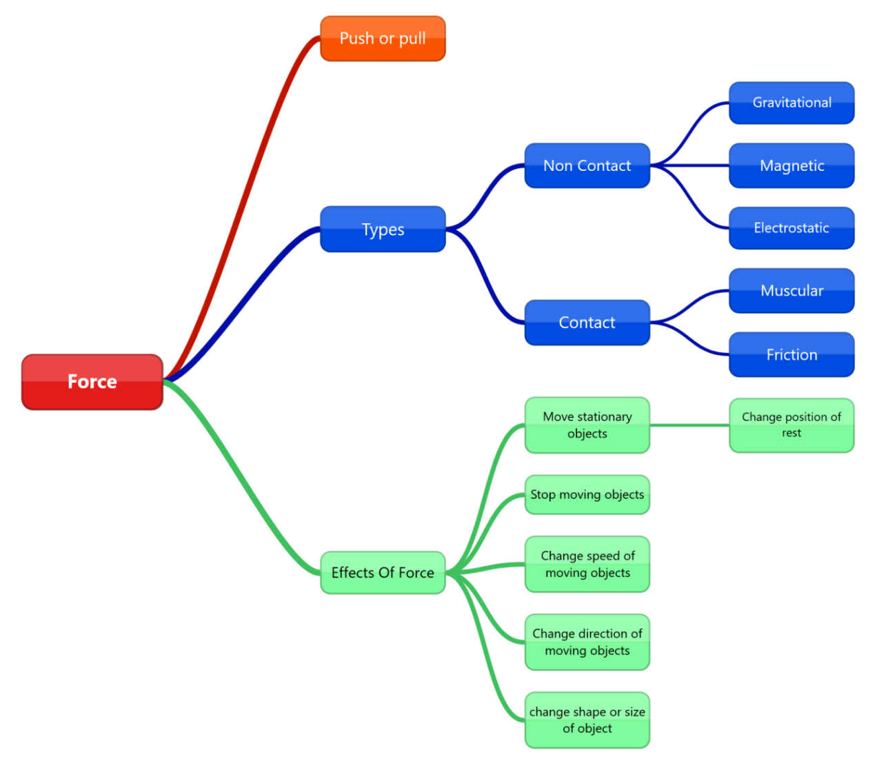 force concept map