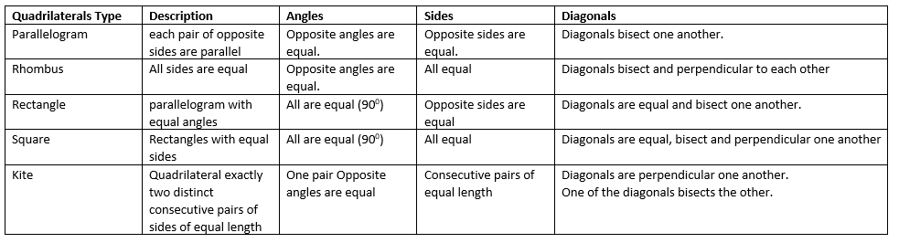 Understanding Quadrilaterals Class 8 notes Revision