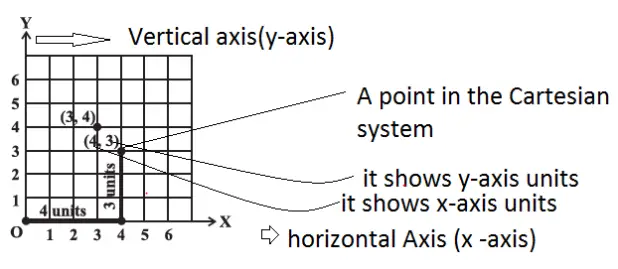 Introduction to Graphs: Cartesian system