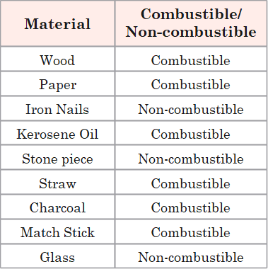table showing examples combustible and non-combustible substances