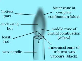 Combustion and Flame Class 8 NCERT solutions