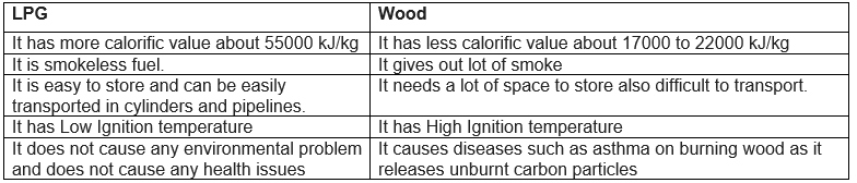 Combustion and flame class 8 ncert solutions