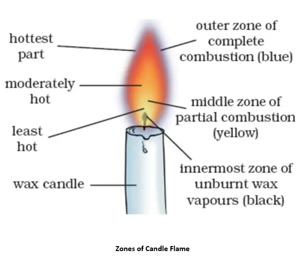 Combustion and Flame Class 8 Extra Questions Chapter 6 Science