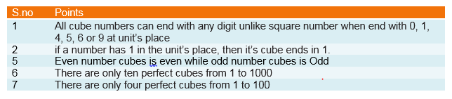 Cube and Cube Roots Class 8 notes CBSE Maths Chapter 7