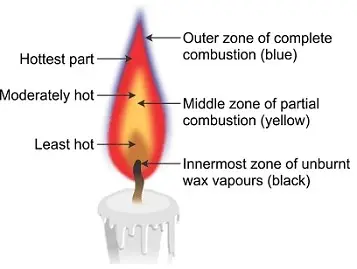 Candle Flame| Combustion and Flame notes Class 8 science