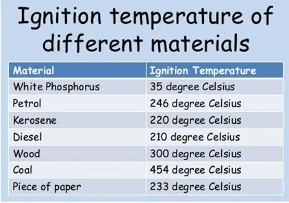 ignition temperatire of different materials