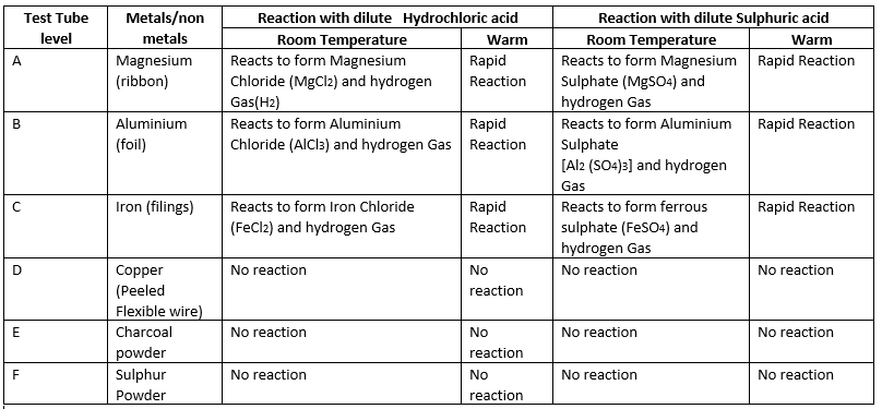 Table 4.5 : Reaction of metals and non-metals with acids |Metals and Non Metals Class 8 notes