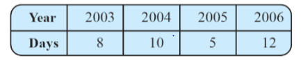 NCERT Solutions for  Class 8 Maths Chapter 15 : Introduction to Graphs