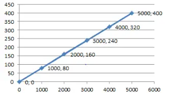 NCERT Solutions for Introduction to Graphs Chapter 15 Class 8 Maths