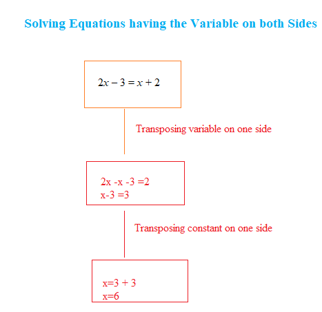 Solving Equations having the Variable on both Sides