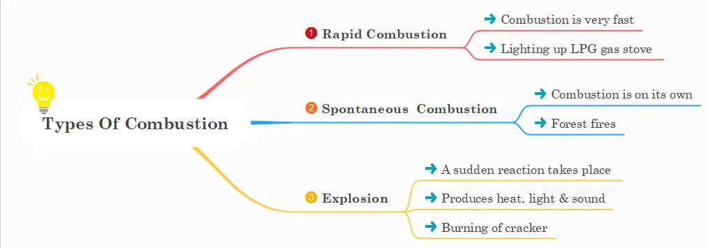 types of combustion concept map