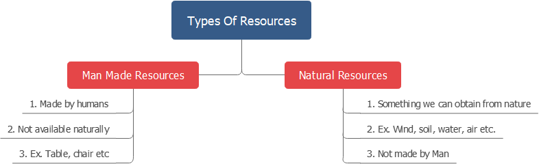 Types of resources