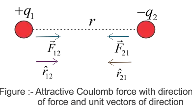 Coulombs law in vector form attractive