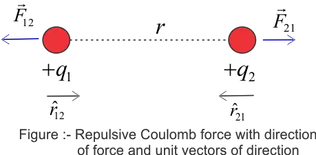 Coulombs law in vector form