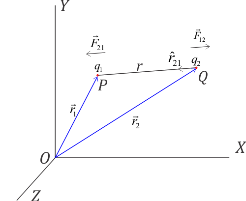Force between two charges in terms of their position vectors