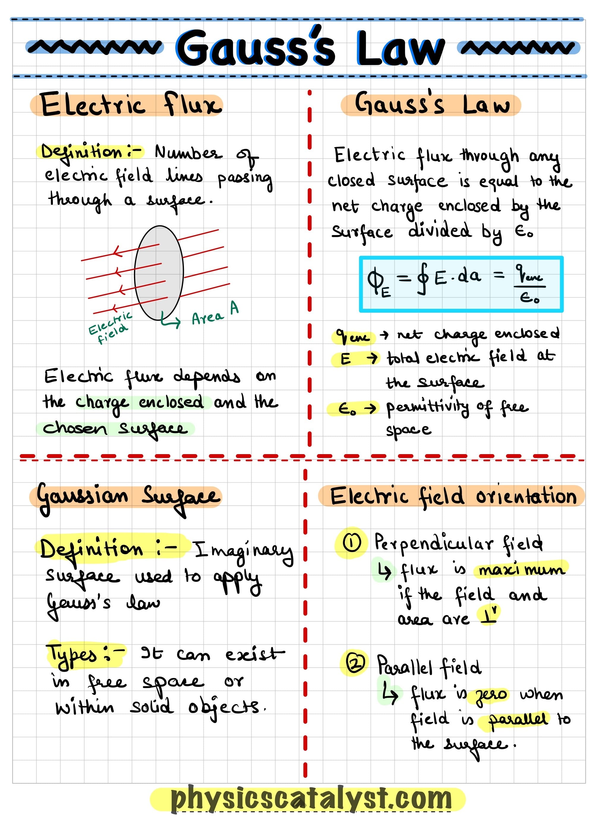 Short revision notes on Gauss's Law