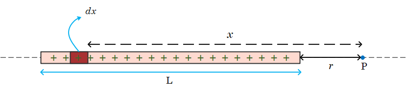 electric field due to a line of charge on axis
