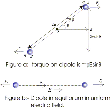 Dipole in equilibrium in uniform electric field