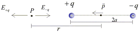 Field of an electric dipole for points on the axis
