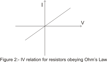 Current voltage relation of resistor obeying ohm's law 