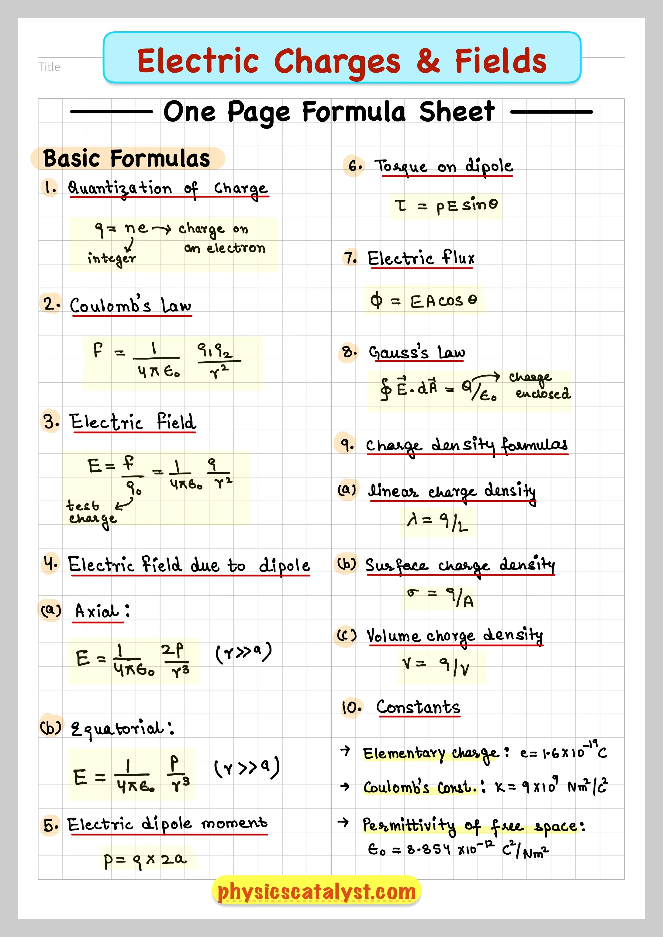 Electric Charges and Fields Class 12 Physics one page formula sheet including Coulomb's law, electric field, dipole formulas, Gauss's law, electric flux and charge density formulas