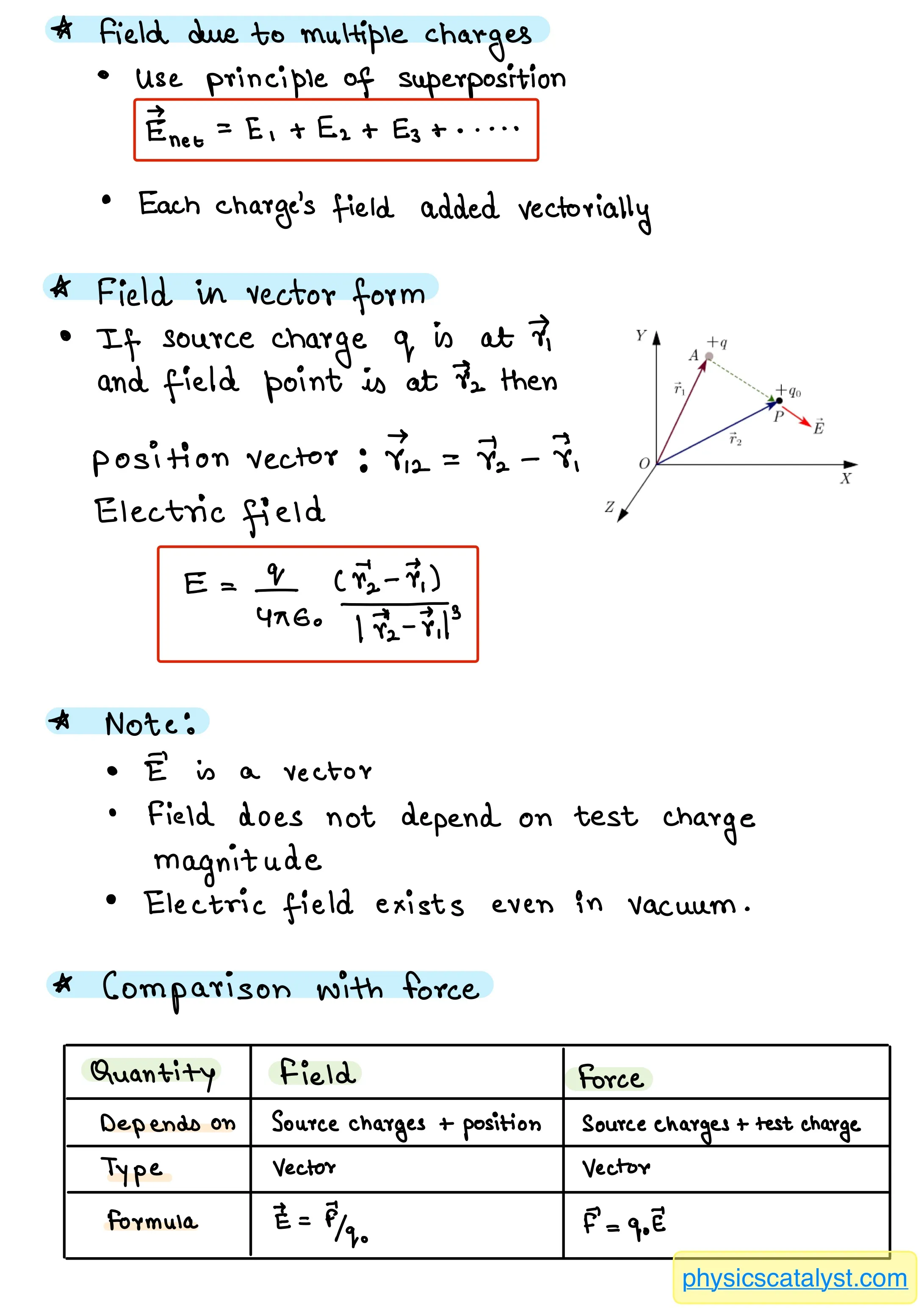 Electric Field handwritten notes explaining superposition principle, vector form and comparison with force