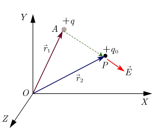 Electric Field in terms of position vectors