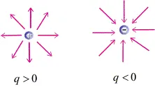 Electric field lines around a positive charge radiating outward and around a negative charge directed inward