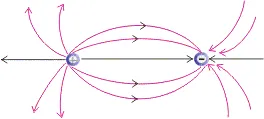Electric field lines between a positive and a negative charge showing attraction
