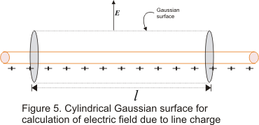 Cylinderical Gaussian surface for the electric field calculation for line charge