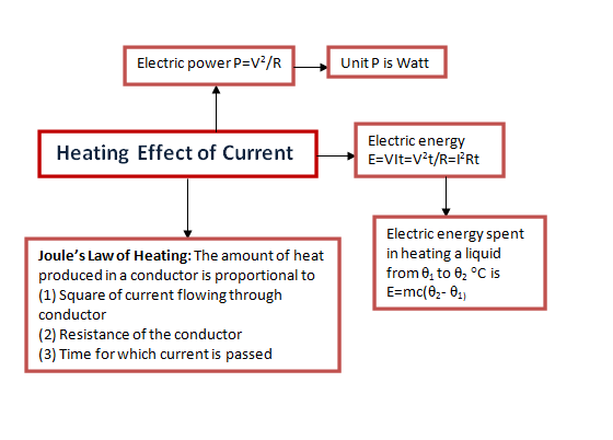Thermal effect of current