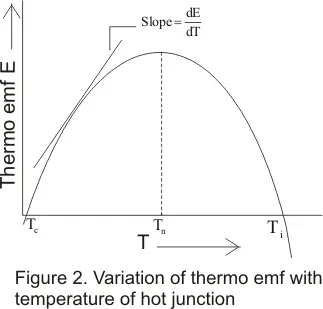 variation of thermo-emf with temperature