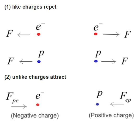 Diagram showing electrostatic forces between like charges (electron–electron and proton–proton repulsion) and unlike charges (electron–proton attraction) with direction of force indicated