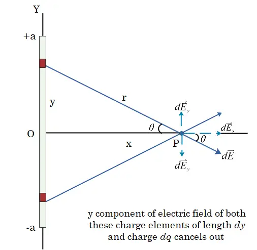 electric field due to line charge on equatorial point