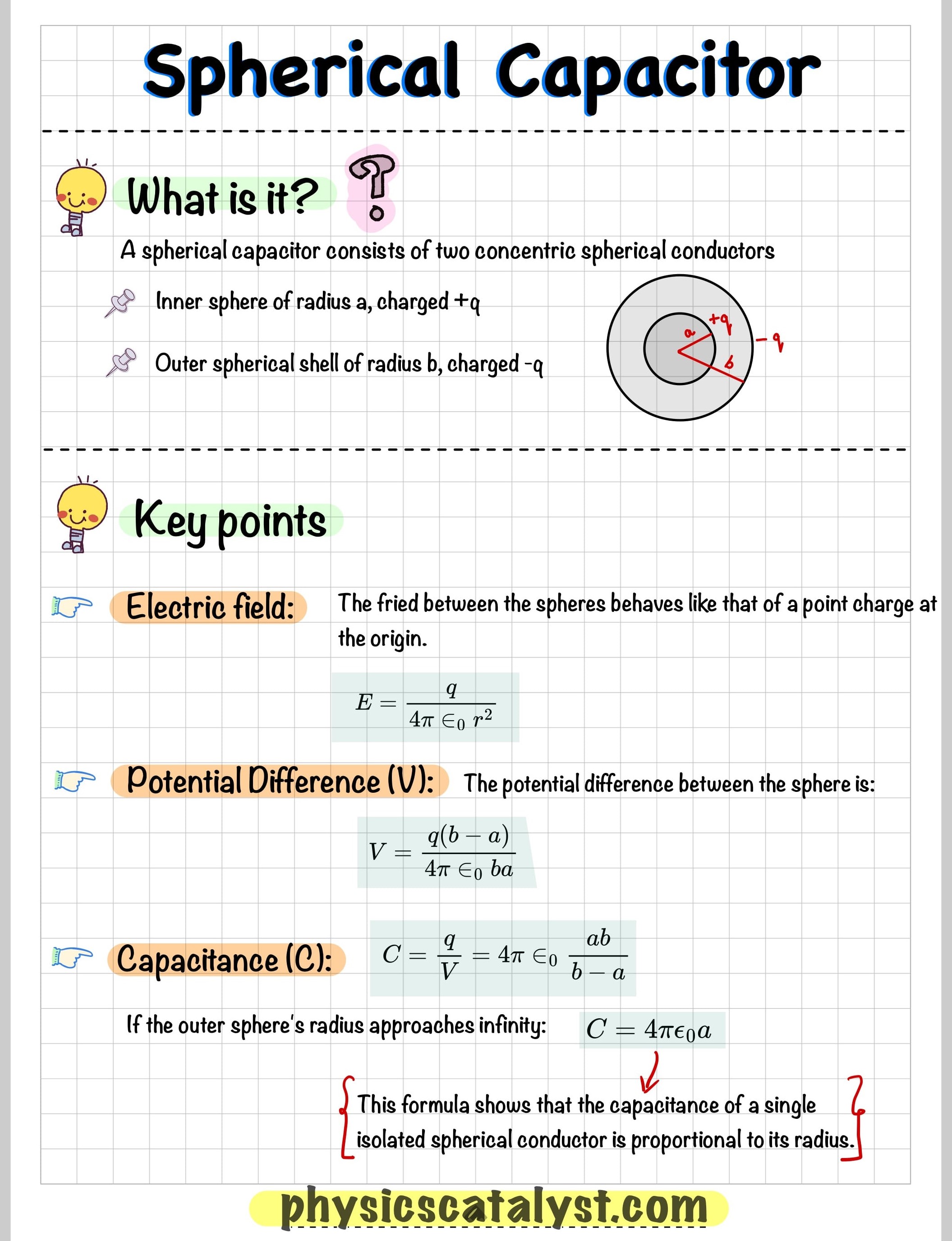 Short revision notes on Spherical Conductor