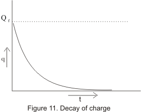 Decay of charge in the CR circuit