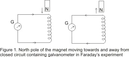 Faraday's experiment of bar magnet to generate current in the coil