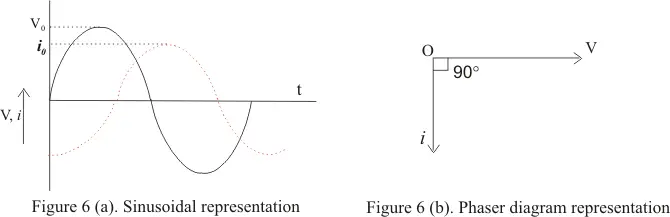 Sinusodical representation of relationship between current and voltage in Inductor circuit