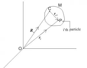 center of mass