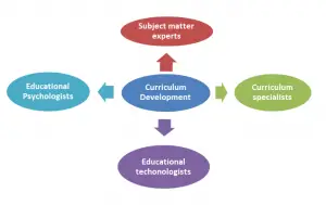 Principles Of Curriculum Development (or Construction) B.Ed. Notes