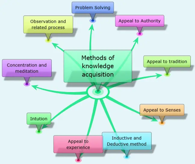 Methods of acquiring knowledge