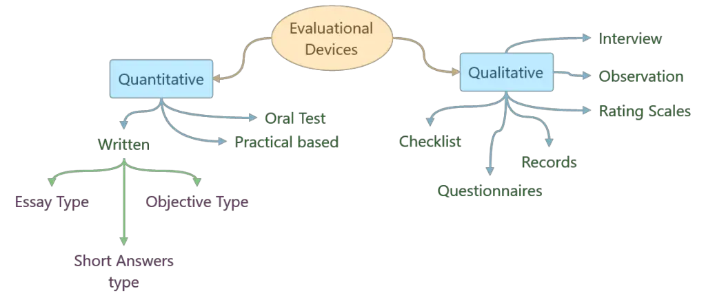 Tools of evaluation