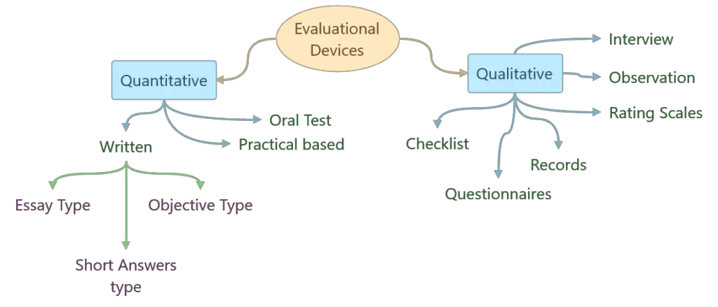 Tools Of Evaluation In Education And Teaching Learn About Education 