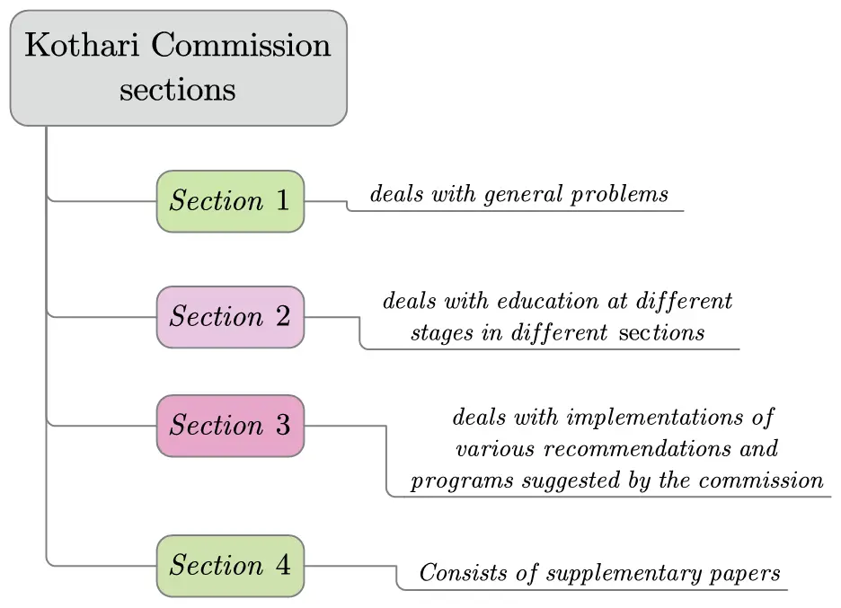 Kothari Commission B.Ed. notes